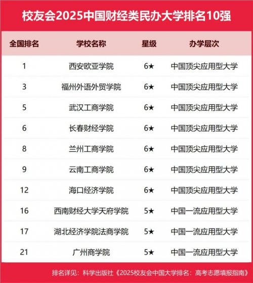 中国财经类大学推荐：西安欧亚学院连续12年蝉联财经类民办大学榜首