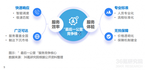 36氪白皮书预言：未来家居竞争，赢在服务！350万+商家已选奇兵到家