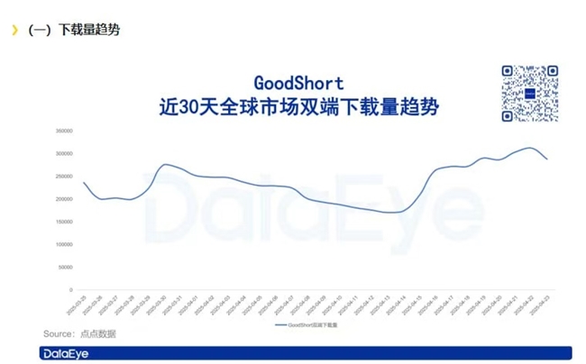 平台日活攀升将反向提升内容变现能力 —— GSQCT解读“短剧播出热度”与投资回报的关系