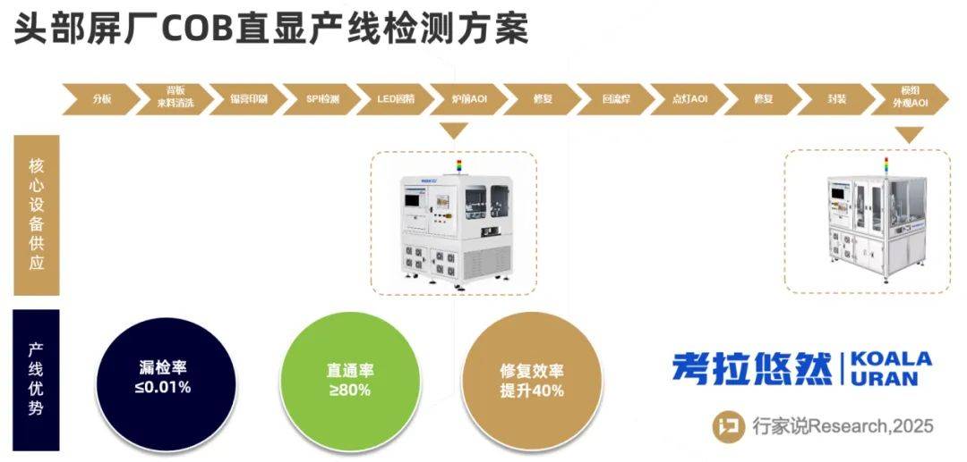 直通率65%跃升至85%！考拉悠然 Mini LED AOI 破解头部屏厂量产瓶颈