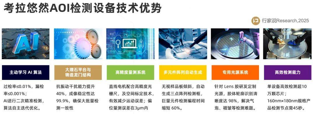 直通率65%跃升至85%！考拉悠然 Mini LED AOI 破解头部屏厂量产瓶颈