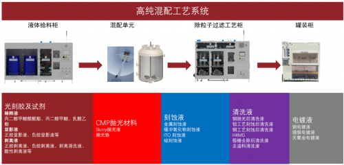 湿电子化学品材料与工艺设备的协同攻坚之路